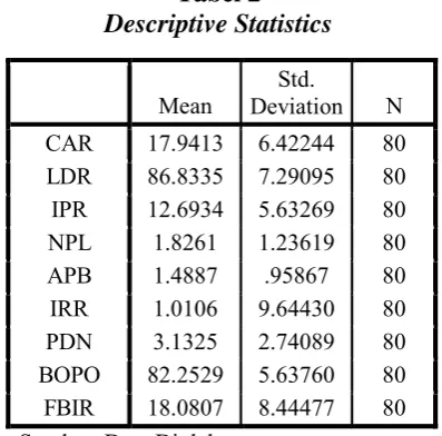 deskriptif dan analisis statistik. Analisis deskriptif adalah data penelitian untuk Tabel 2 Descriptive Statistics