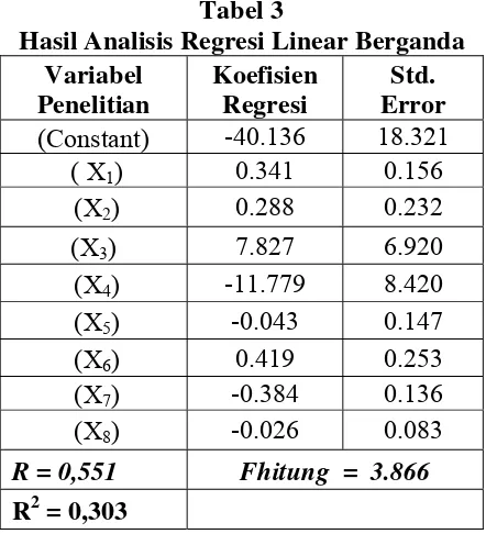 Hasil Analisis Regresi Linear Berganda Tabel 3 sebesar 0,341.Dengan demikian penelitian ini sesuai dengan teori