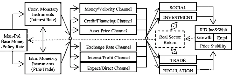 Gambar 2.2 Mekanisme Transmisi Kebijakan Moneter dalam Sistem Moneter Ganda 