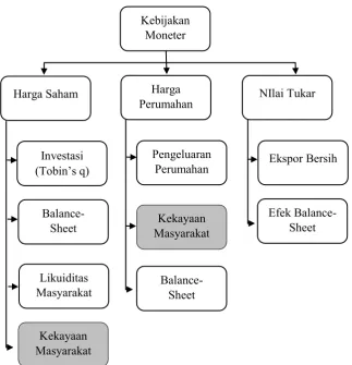 Gambar 2.9 Efek Kekayaan dalam Saluran Harga Aset 