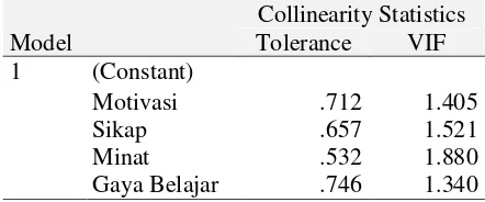 Tabel 7. Analisis Multikoleniaritas 