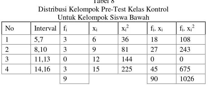 Tabel 8Distribusi Kelompok Pre-Test Kelas Kontrol
