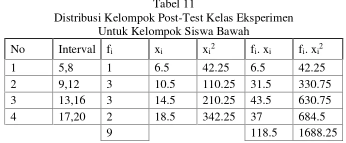 Tabel 11Distribusi Kelompok Post-Test Kelas Eksperimen