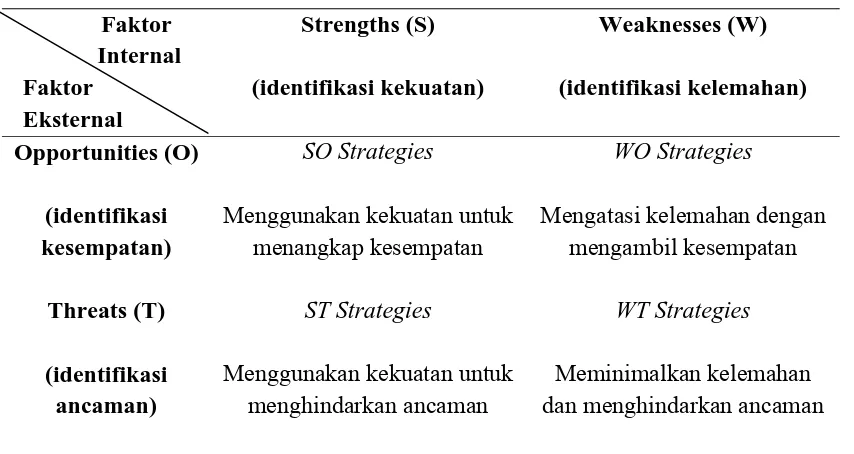 Tabel 3.2 Matrik SWOT 