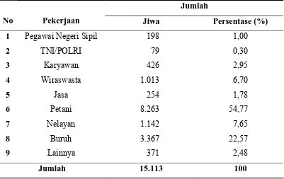 Tabel 4.9 Komposisi Penduduk Menurut Mata Pencaharian di Kecamatan Pantai Cermin 