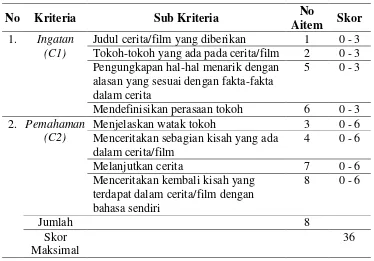 Tabel 1. Blue Print Tes Recall Memory 