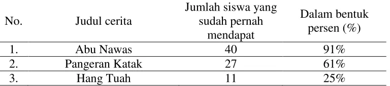 Tabel 7. Tingkat IQ 