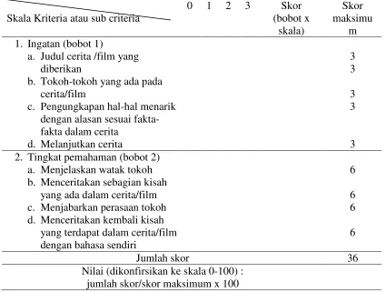 Tabel 12. Rubrik Holistik 