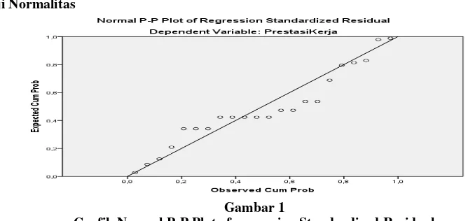 Gambar 1 Grafik Normal P-P Plot of regression Standardized Residual 