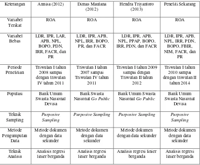 Tabel 2.1 PERBANDINGAN PENELITIAN TERDAHULU DENGAN PENELITIAN SEKARANG 