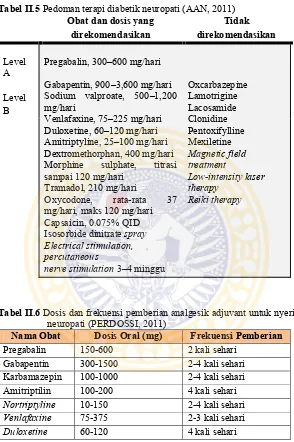 Tabel II.5 Pedoman terapi diabetik neuropati (AAN, 2011) 