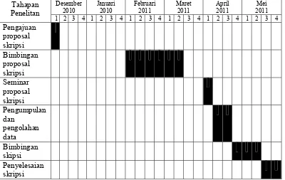 Tabel 3.2 Rencana Jadwal Penelitan 