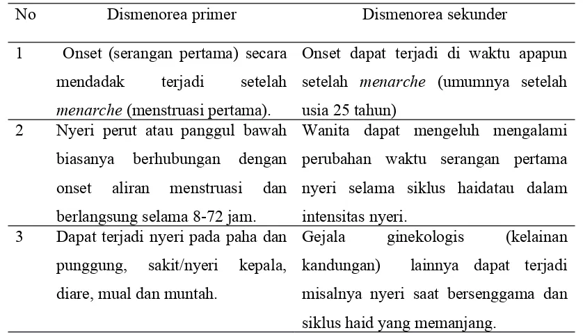 Tabel 2.1 Perbandingan gejala dismenorea primer dan sekunder