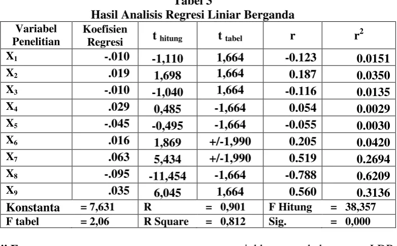 Tabel 3 Hasil Analisis Regresi Liniar Berganda 