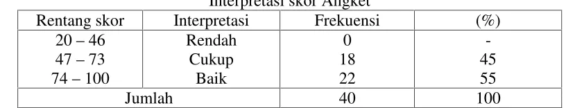 Tabel 15Interpretasi skor Angket