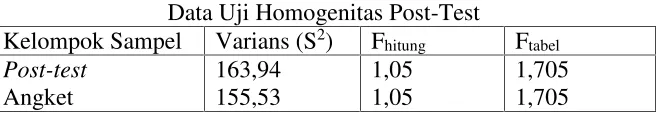 Tabel 19Data Uji Homogenitas Post-Test