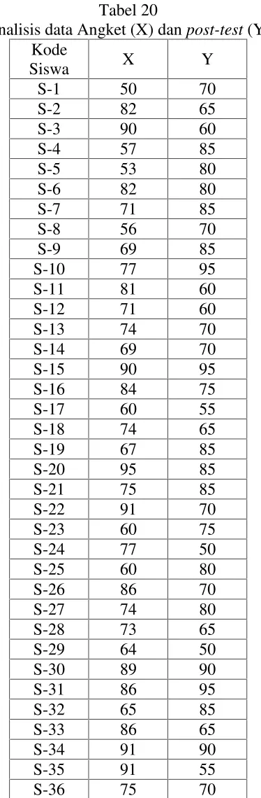 Analisis data Angket (X) danTabel 20 post-test (Y)