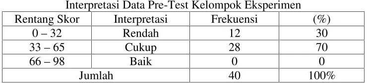 Tabel 8Interpretasi Data Pre-Test Kelompok Eksperimen