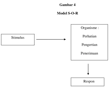 Gambar 4 Model S-O-R 