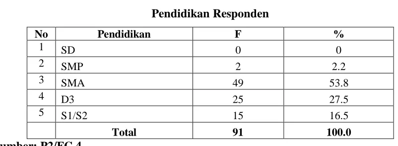 Tabel 5 Pekerjaan Responden 