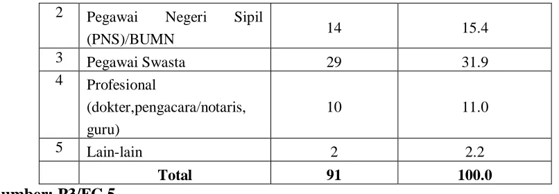 Tabel 6 Penghasilan Responden 