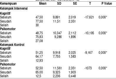 Tabel 2. Kesetaraan  Kelompok intervensi dan Kontrol berdasarkan jenis kelamin, pendidikan dan lama merawat di RSUD Banyumas Mei – Jini 2009 (n=48) 
