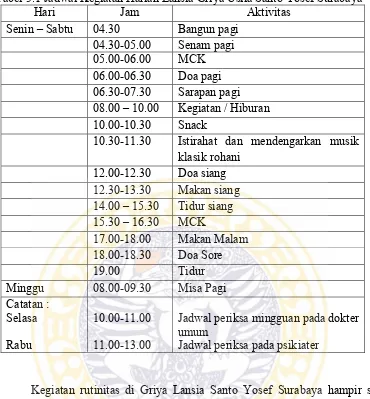 Tabel 5.1 Jadwal Kegiatan Harian Lansia Griya Usila Santo Yosef Surabaya 