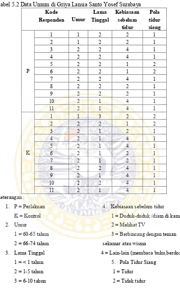 Tabel 5.2 Data Umum di Griya Lansia Santo Yosef Surabaya 