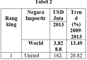 Tabel  diatas  menunjukkan  bahwaIndonesia menempati rangking ke 152di  dunia  sebagai  negara  importirpakaian  bekas