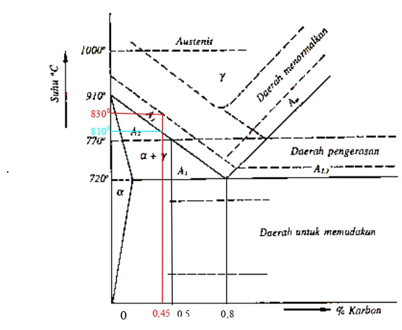 Gambar 1.  Diagram besi karbon 