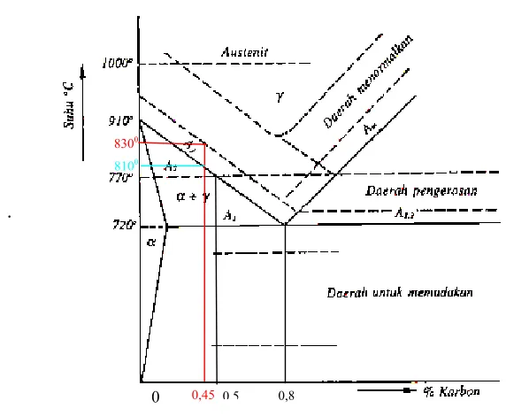 Gambar 1.  Diagram besi karbon 