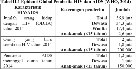 Tabel II.1 Epidemi Global Penderita HIV dan AIDS (WHO, 2014) 