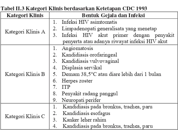 Tabel II.2 Klasifikasi HIV-AIDS berdasarkan Ketetapan CDC 1993 