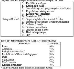 Tabel II.4 Sindrom Retroviral Akut HIV (Bartlett 2002)  