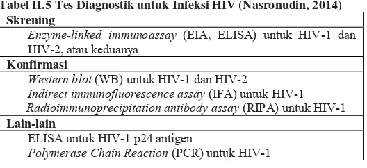 Tabel II.5 Tes Diagnostik untuk Infeksi HIV (Nasronudin, 2014) 