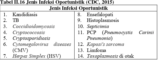 Gambar 2.4 Hubugan antara Infeksi Oportunistik dengan Jumlah CD4 (Lubis, 2011) 