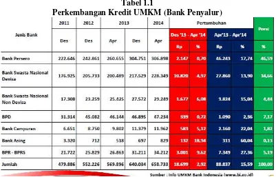 Tabel 1.1 Perkembangan Kredit UMKM (Bank Penyalur) 