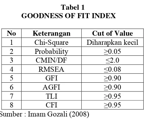 Tabel 1 GOODNESS OF FIT INDEX 