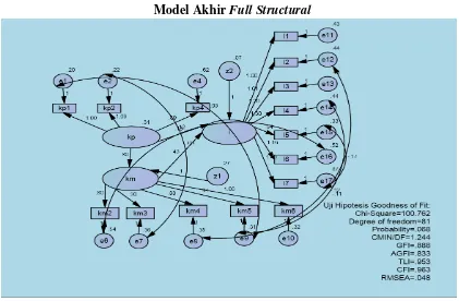 Model Akhir Gambar 2 Full Structural 
