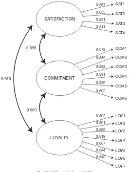 Figure 1.Satisfaction-loyalty