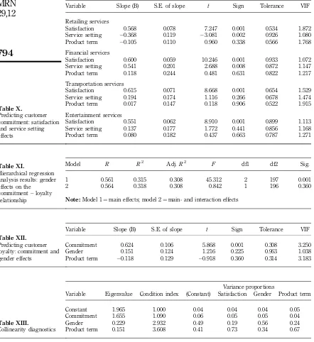 Table X.Predicting customer