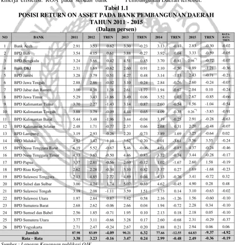 Tabel 1.1 POSISI RETURN ON ASSET PADA BANK PEMBANGUNAN DAERAH  