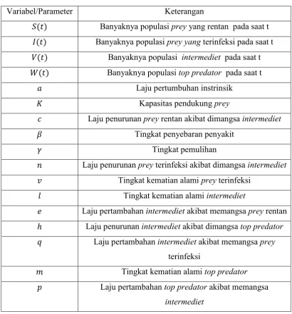 Tabel 4.1 Deskripsi variabel dan parameter dalam model matematika rantai 