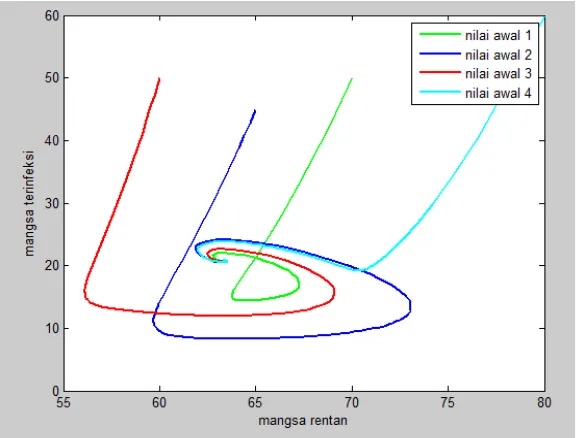 Gambar 4.1 Grafik bidang fase  ( ) dan  ( ) pada titik setimbang   