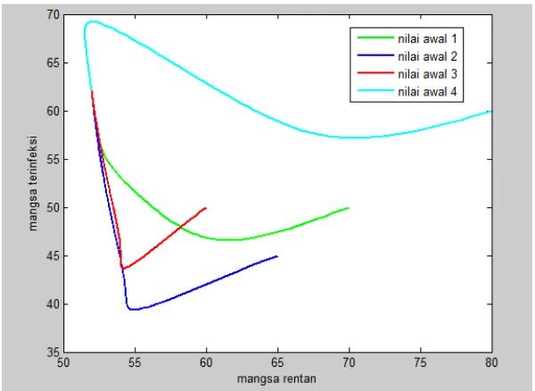 Gambar 4.2 Grafik bidang fase  ( ) dan  ( ) pada titik setimbang    