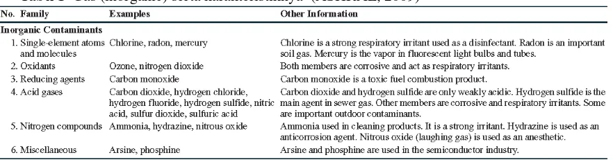Tabel 2  Properti fisik dari gas karbon monoksida  (ASHRAE, 2009) 