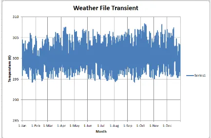 Gambar 4  Transient weather data 
