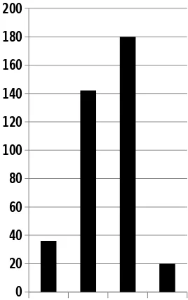 Figure 4. Reading ComprehensionAchievement Scores Column Chart
