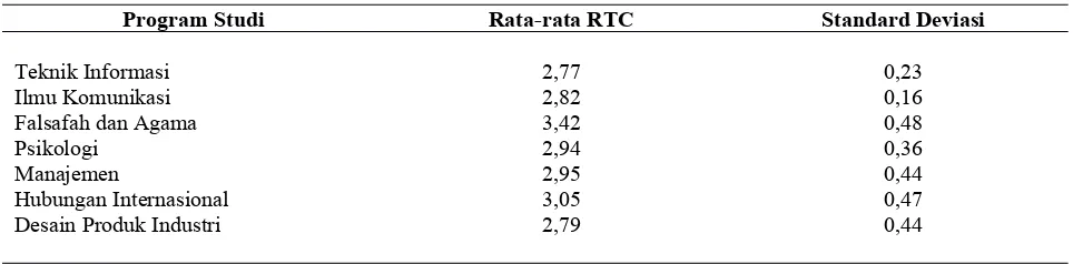 Tabel 2. Nilai Rata-rata RTC berdasarkan Program Studi Responden