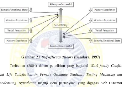 Gambar 2.1 Self-efficacy Theory (Bandura, 1997)